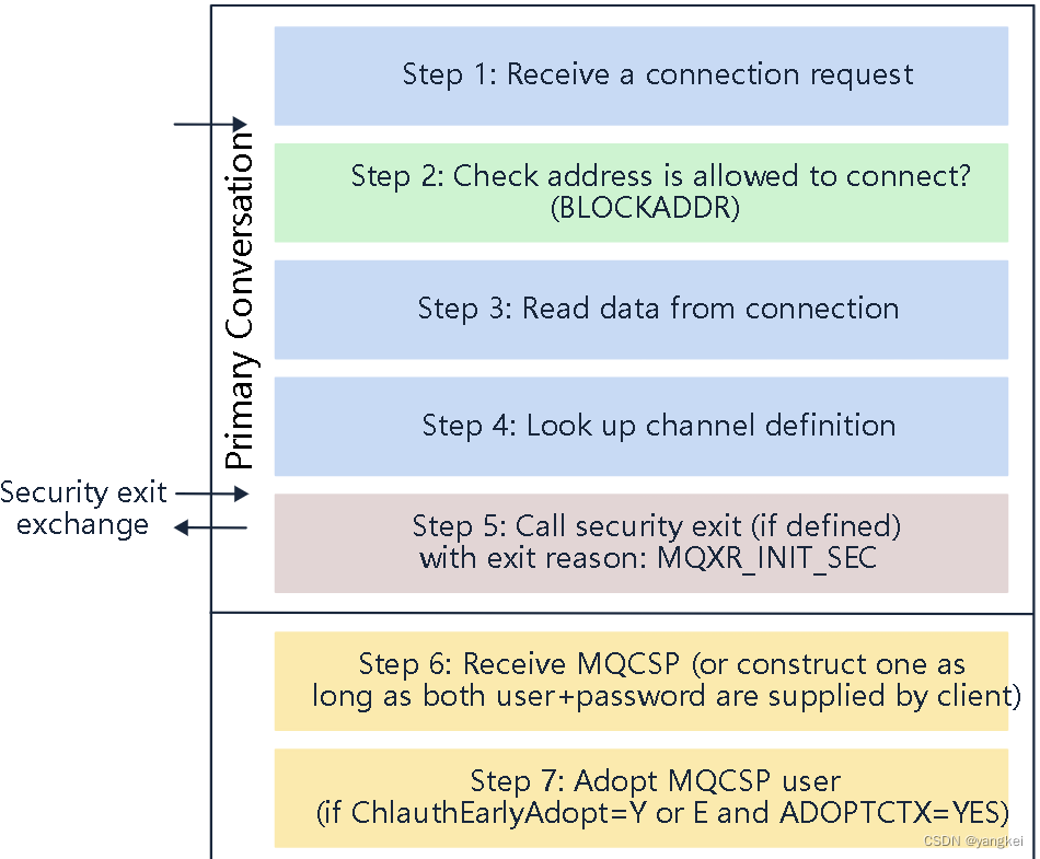 IBM MQ认证探讨_system.default.authinfo.idpwosCSDN博客