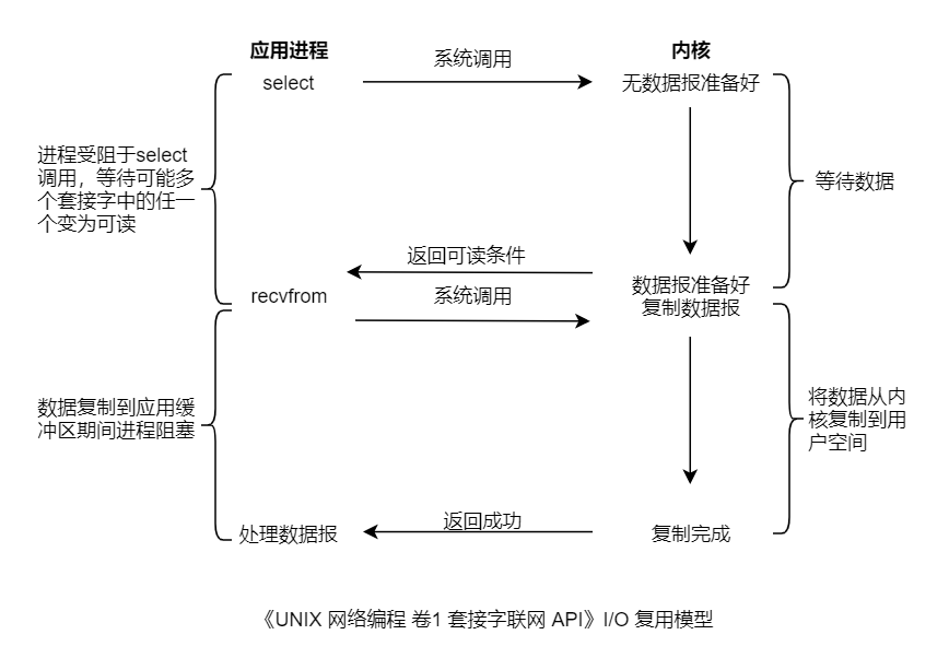 select多路复用示例