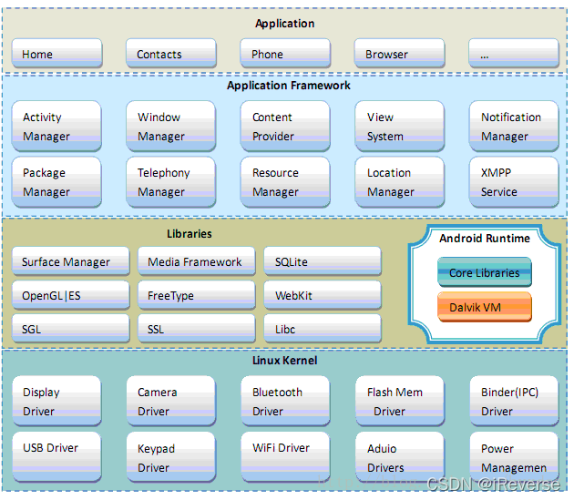 图2 Android系统架构图