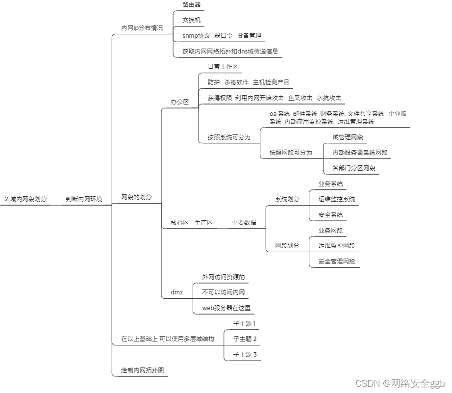 内网信息收集