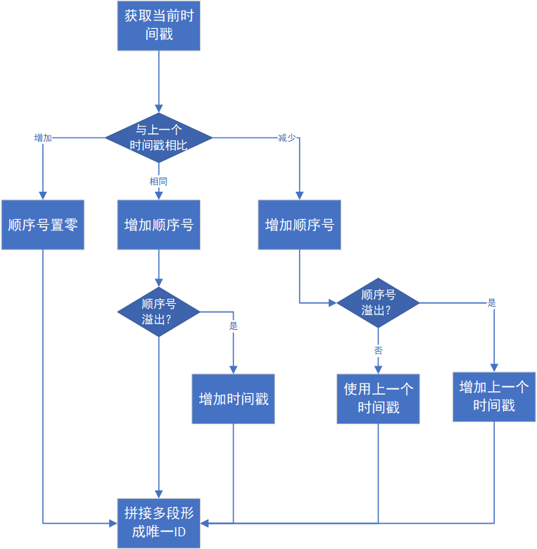 开源博客项目Blog .NET Core源码学习（6：雪花算法）