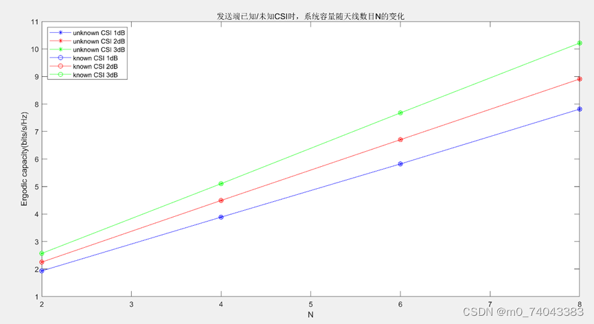 发送端已知/未知CSI时，系统容量随天线数变化