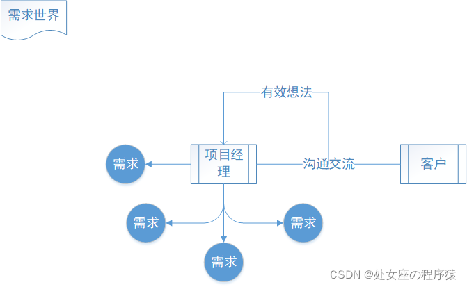 需求世界