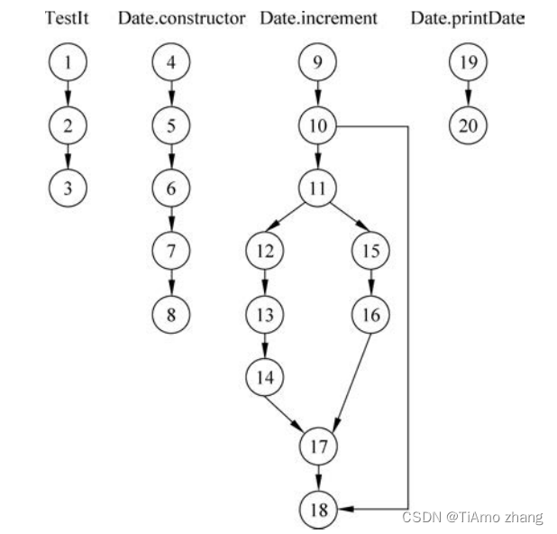 面向对象的软件测试案例 ｜ Date.increment方法的测试