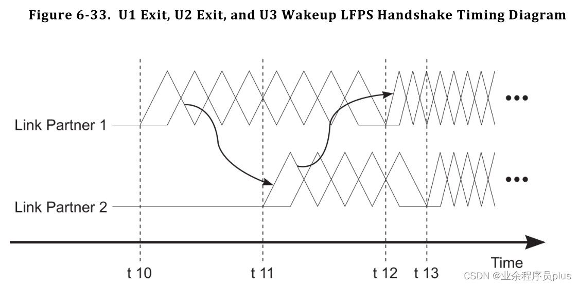 FIgure-6-33-U1-Exit-U2-Exit-U3-Wakeup-LFPS-Handshake-Timing-Diagram.png