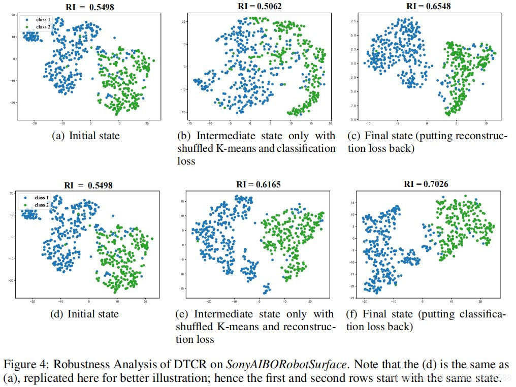 论文笔记 -- Learning Representations for Time Series Clustering