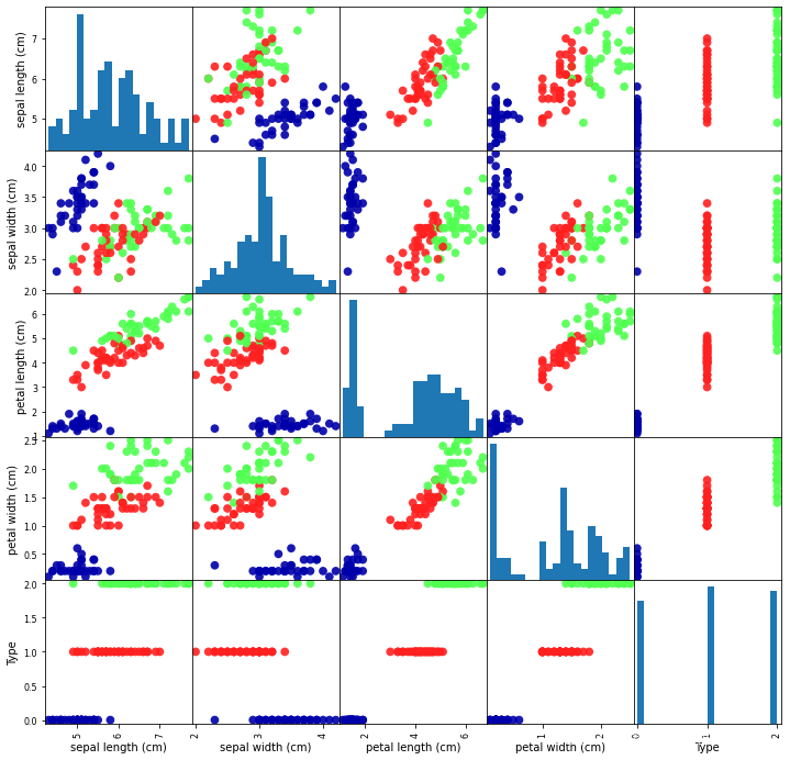 重拾Iris鸢尾花数据集分析
