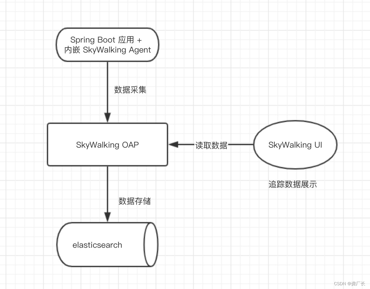 skywalking解析-入门