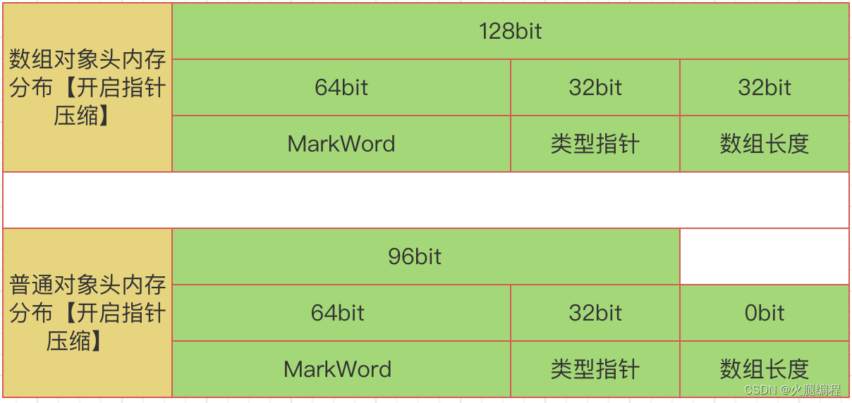 Java利用JOL工具分析对象分布