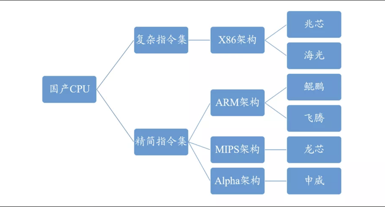 国产CPU分析_根据cpu指令集体系进行分类,不属于精简指令集(risc) cpu的是根据cpu指令集体系进-CSDN博客
