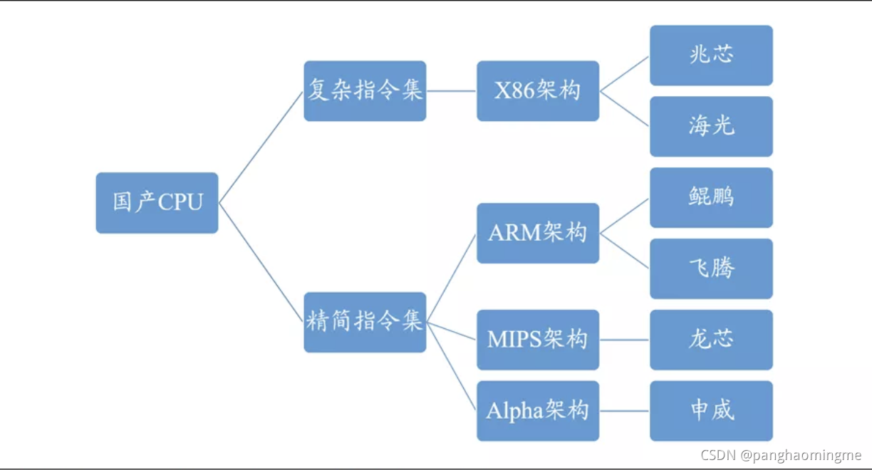 国产CPU分析_根据cpu指令集体系进行分类,不属于精简指令集(risc) cpu的是根据cpu指令集体系进-CSDN博客
