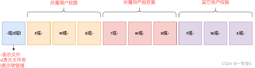 Linux 查看权限控制