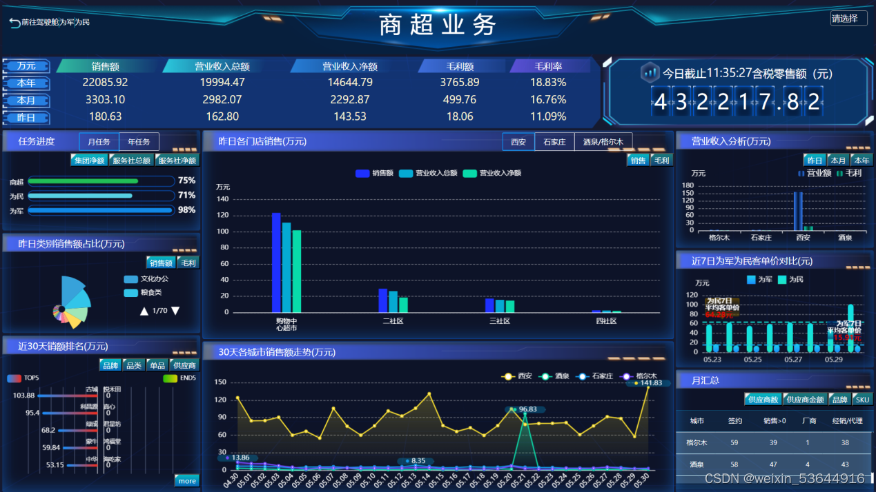 达之云BI平台助力中国融通集团陕西军民服务社有限公司实现数字化运营-CSDN博客