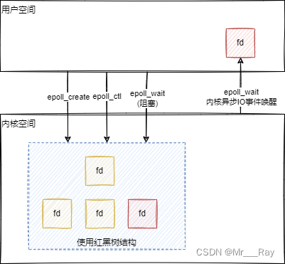 网络编程——BIO与NIO介绍与底层原理