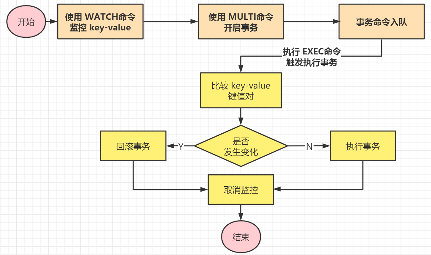 【Redis】Redis事务工作原理解析与分布式事务实战（Redis专栏启动）