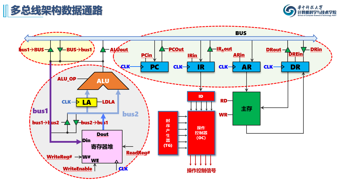 多总线