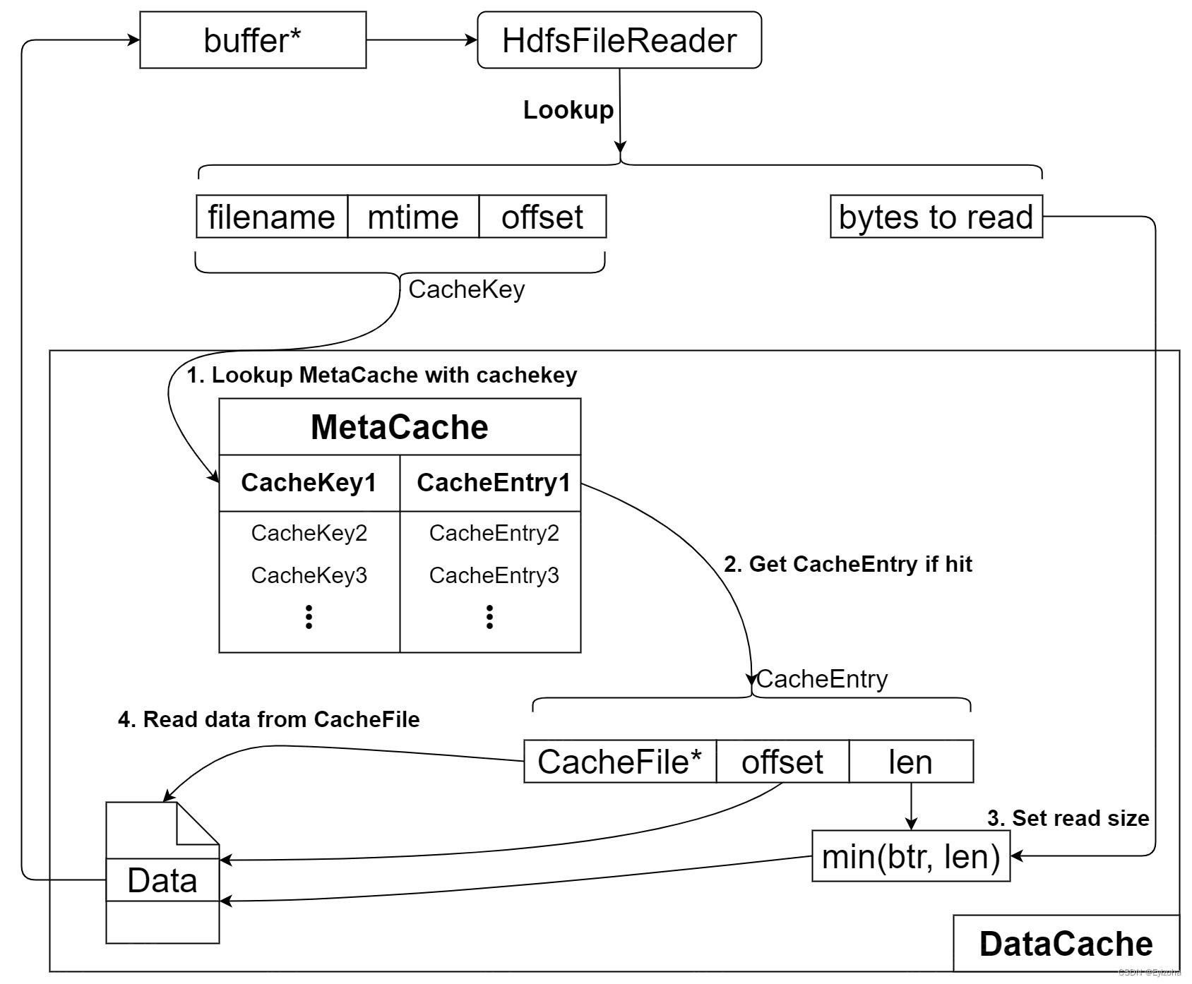 Impala3.4源码阅读笔记（二）data-cache的Lookup实现