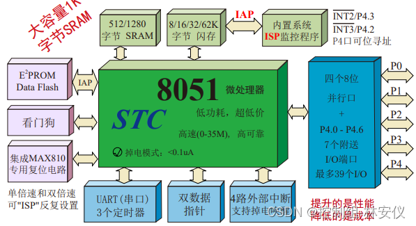 m等级的命名规则内部结构图sram:静态ram; 闪存:rom的一种单片机管脚