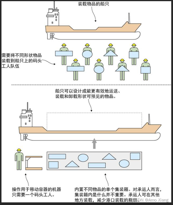 【云原生之企业级容器技术 Docker实战一】Docker 介绍