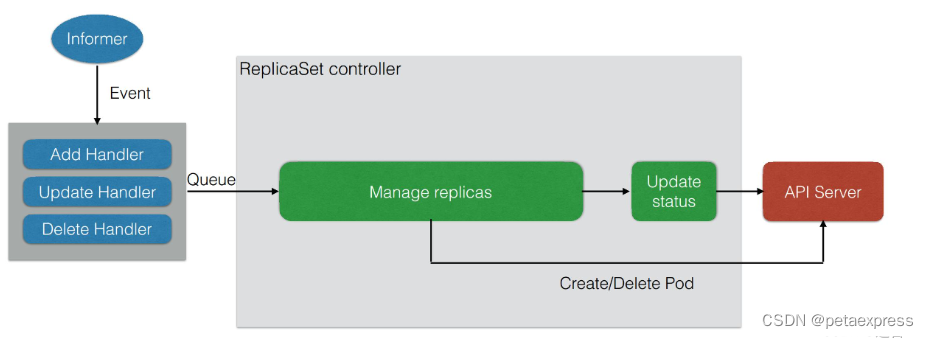 k8s deployment（k8s经典版）|PetaExpress