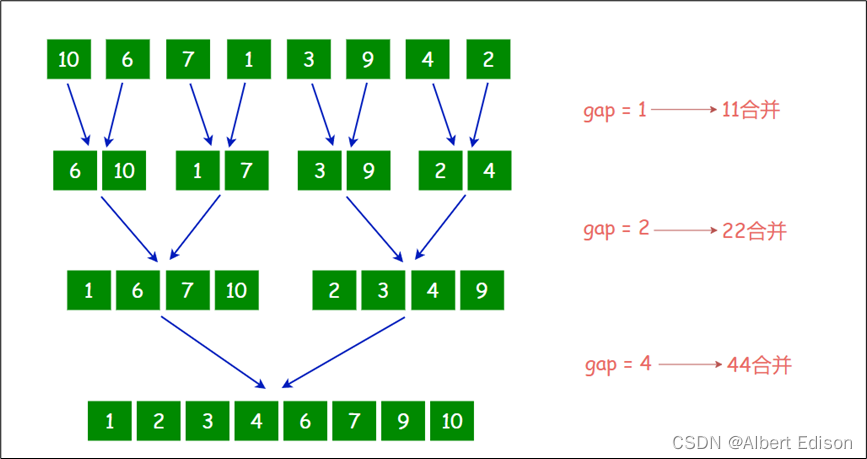 C/C++排序算法(四)—— 归并排序和计数排序_归并排序c++代码-CSDN博客