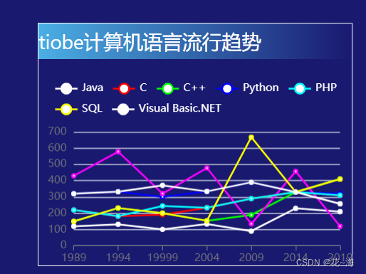 如何使用Echarts