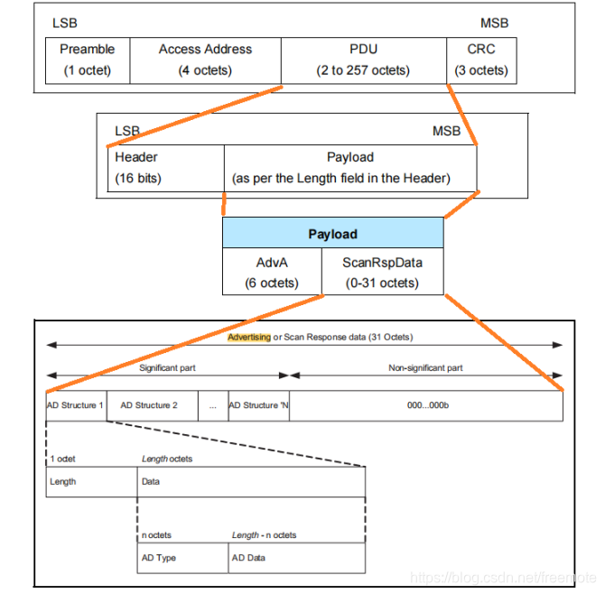 ble4.2扫描回复包详解(SCAN_RSP)_scanrspdata-CSDN博客