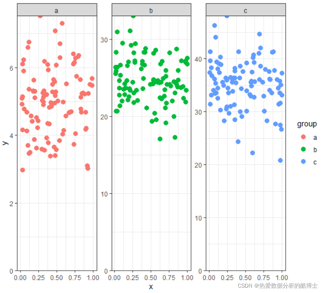 R语言ggplot2 | 如何自定义facet分面的坐标轴范围_ggplot2自定义分面图y轴刻度-CSDN博客