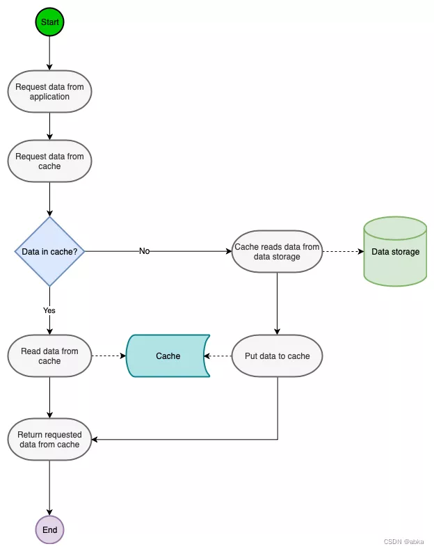 Read-Through Caching Strategy （读穿透缓存策略）