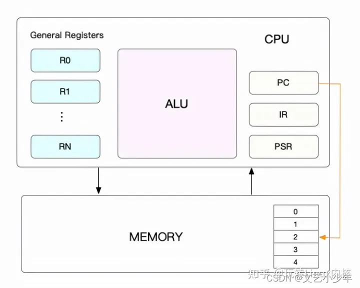 Linux内核分析(九)--CPU上下文