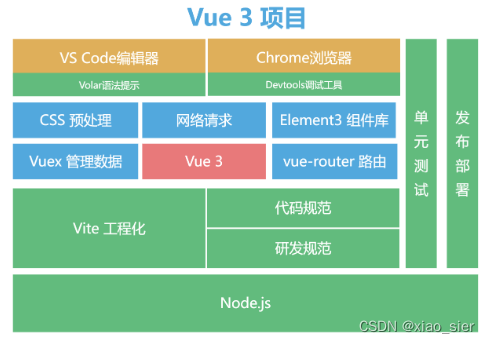 Vue3 的项目搭建