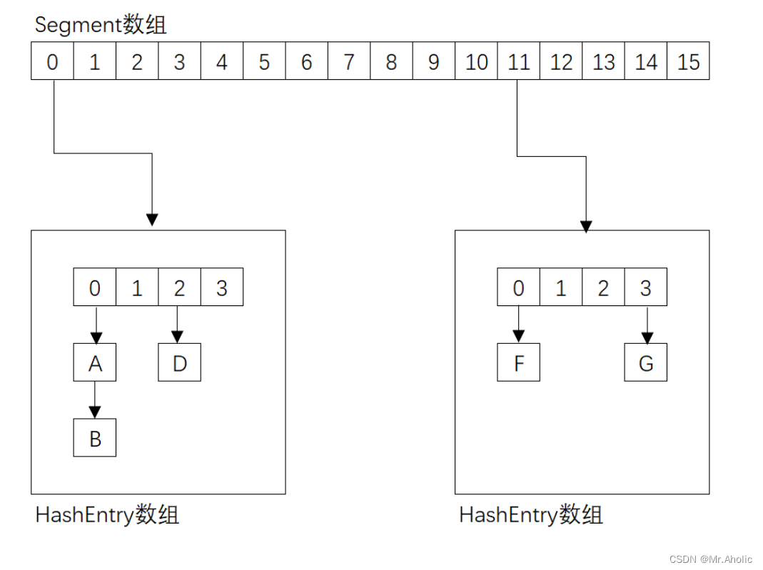 【多线程面试题二十一】、 分段锁是怎么实现的？