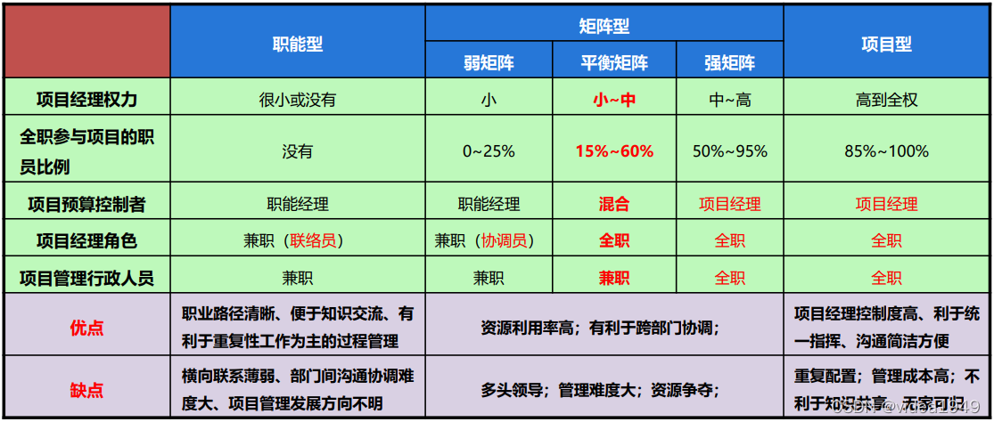 组织结构对比图