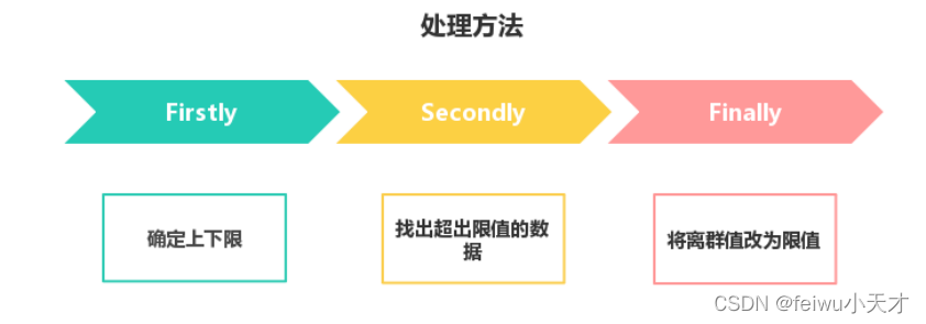 如何治理“网络暴力” 在人类文明不断发展向前的进程中，大数据时代应运而来。数学建模解题步骤，愚见而已，欢迎指错和探讨呀~