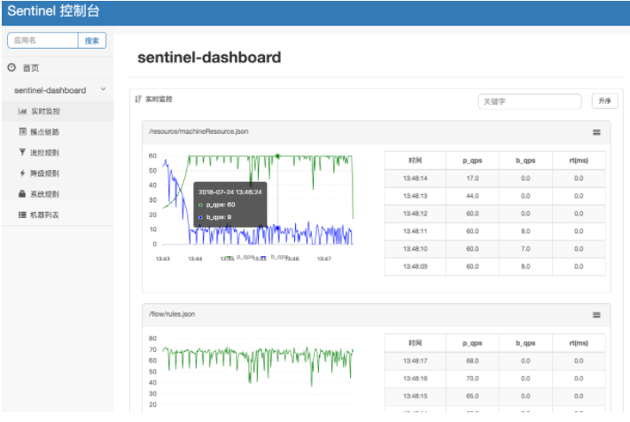 sentinel监控持久化:sentinel控制台监控数据持久化_sentinel 控制台 1.7.2实时监控默认显示时间多长的-CSDN博客