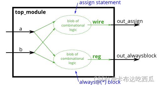 Verilog刷题[hdlbits] ：Alwaysblock1