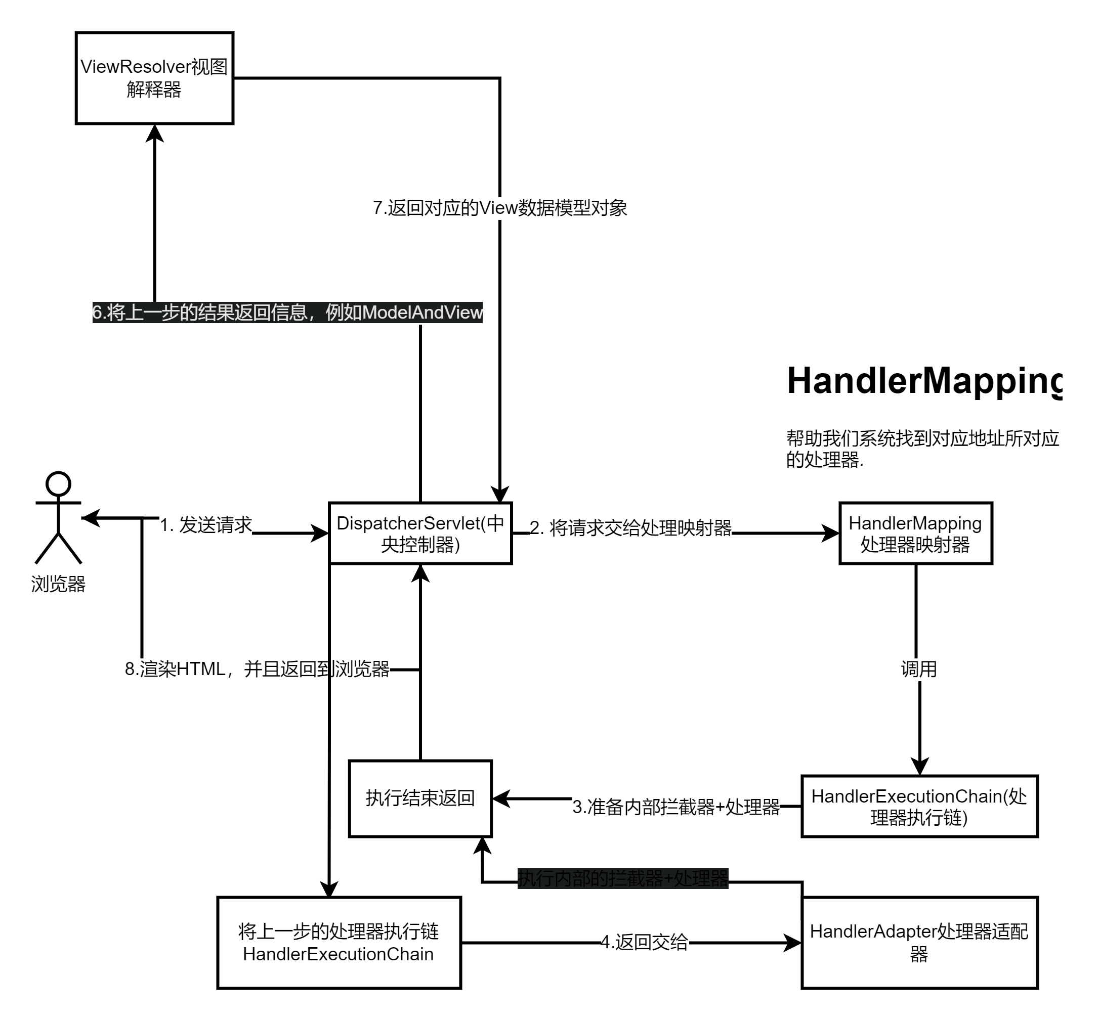 【深入浅出Spring原理及实战】「夯实基础系列」360全方位渗透和探究SpringMVC的核心原理和运作机制（总体框架原理篇）