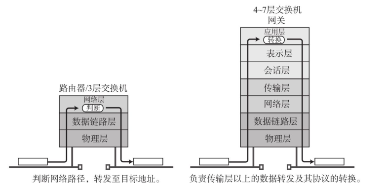 数据传输过程