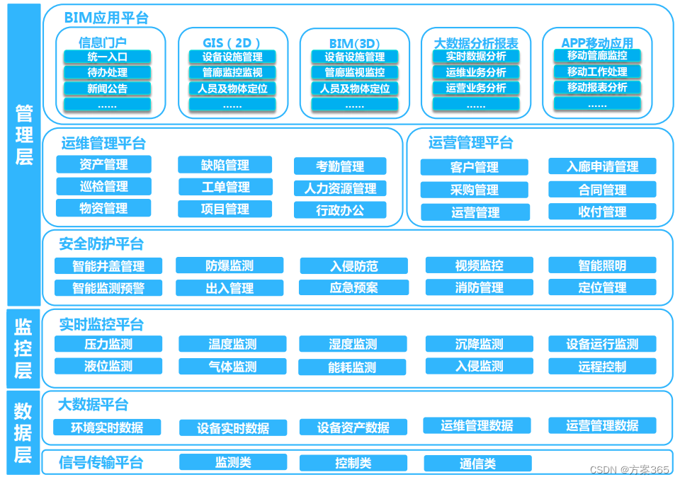 智慧管廊解决方案