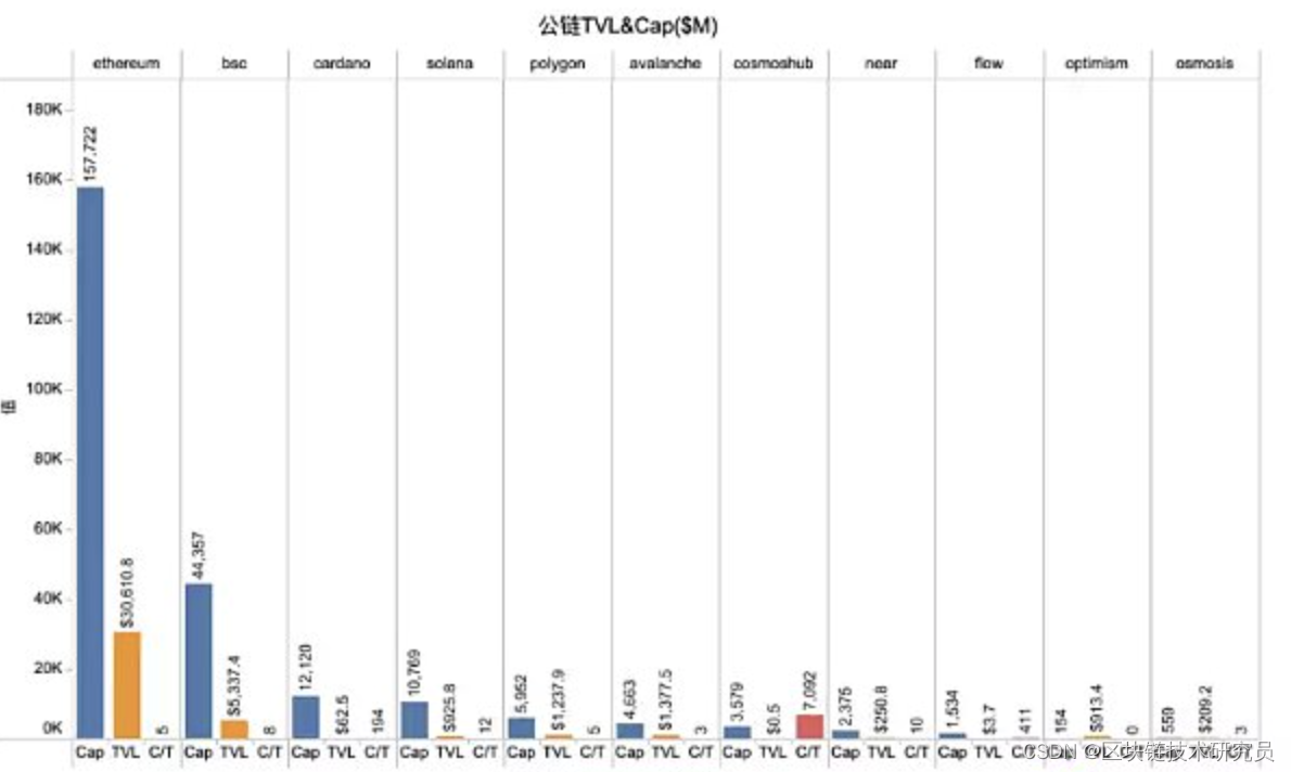 Cosmos模块化功能链 走向亿级用户的超级Dapp时代