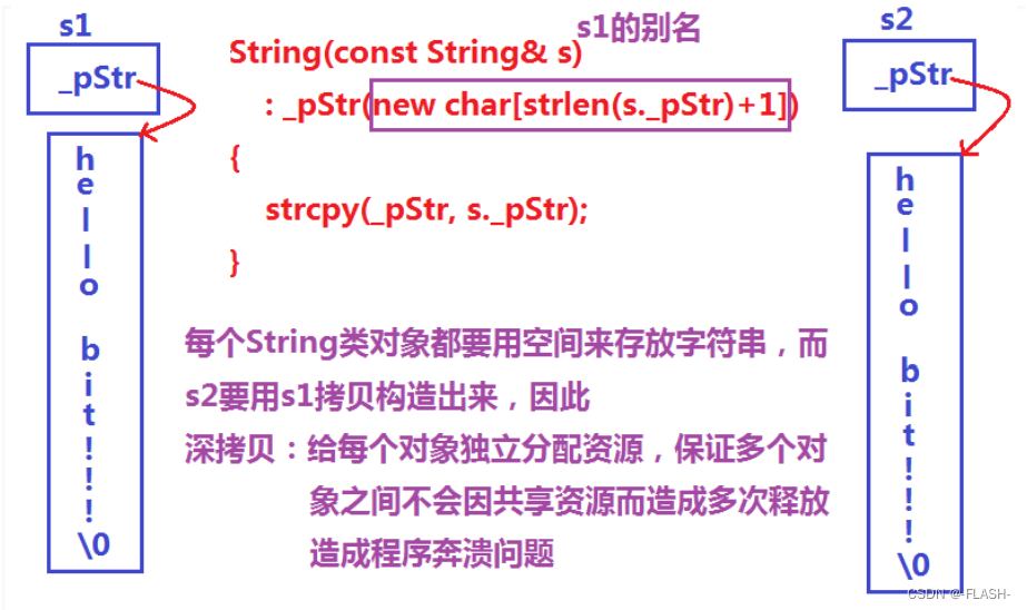 【C++】string类