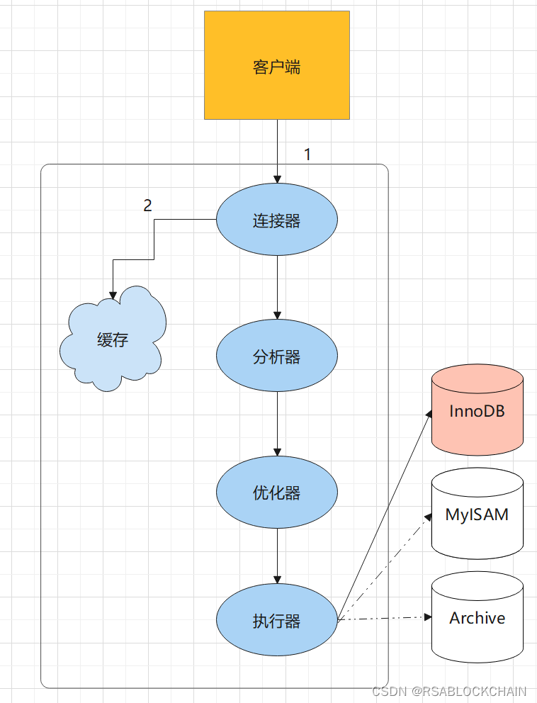 一条SQL语句的执行