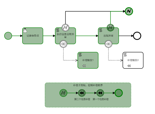 异常Task的补偿任务未触发