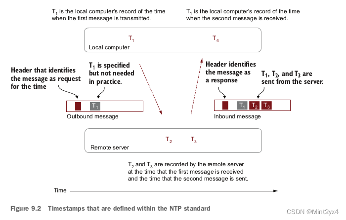 Figure 9.2