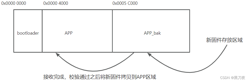 silicon labs平台通过串口升级固件方案