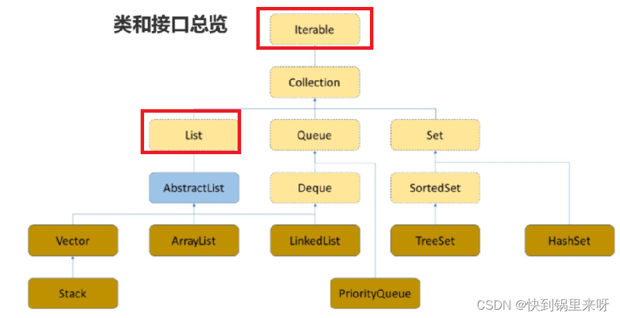 ArrayList与顺序表