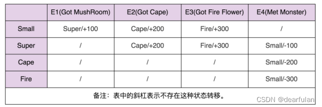 【设计模式】状态模式