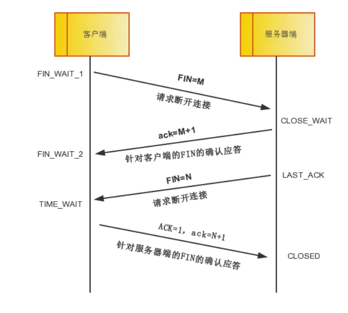 四次挥手