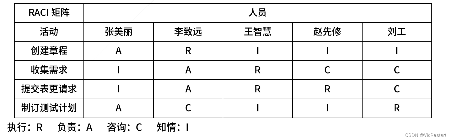 项目资源管理-考试重点