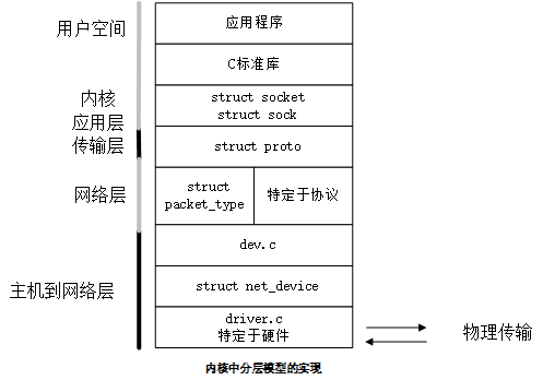 linux内核源码分析之网络数据收发流程_linux 源码解读从硬件到socket缓冲取-CSDN博客